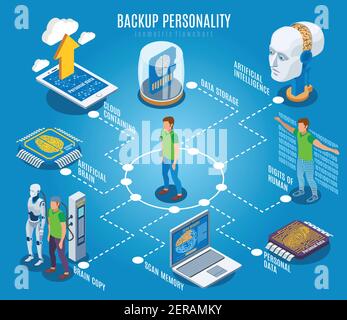 Backup personalità composizione del diagramma di flusso isometrico con immagini concettuali di umano e apparecchiature robotizzate con didascalie di testo, illustrazione vettoriale Illustrazione Vettoriale