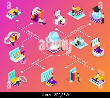 Infografiche di apprendimento online con notebook smartphone pc audiolibri piazza illustrazione vettoriale delle icone isometriche del globo di bagliore accademico Illustrazione Vettoriale