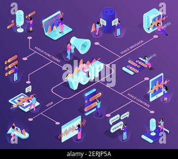 Diagramma di flusso isometrico della tecnologia VoIP che dimostra i dispositivi con supporto ip illustrazione vettoriale dei servizi di telefonia e di controllo vocale Illustrazione Vettoriale