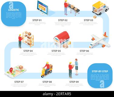 Concetto di servizio logistico infografica isometrica passi da online ordine merci illustrazione del vettore di consegna del trasporto di stoccaggio di smistamento in ricezione Illustrazione Vettoriale