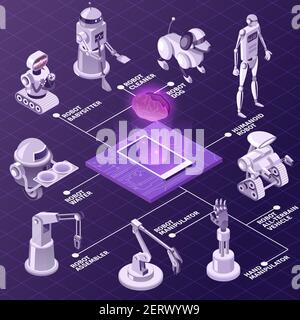 Intelligenza artificiale, attrezzature industriali automatizzate, robot con vari compiti diagramma di flusso isometrico su sfondo viola illustrazione vettoriale Illustrazione Vettoriale
