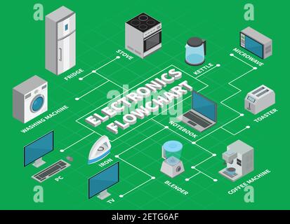 Diagramma di flusso dell'elettronica di consumo disposizione delle informazioni elementi illustrati degli elettrodomestici per l'illustrazione vettoriale isometrica domestica e da cucina Illustrazione Vettoriale