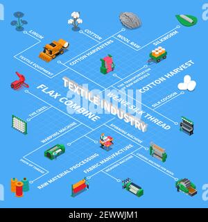 Diagramma di flusso isometrico dell'industria tessile con set di immagini di cucitura isolate con didascalie di testo modificabili e illustrazioni vettoriali dei pittogrammi Illustrazione Vettoriale