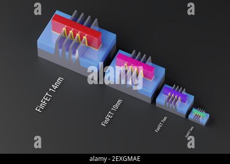 Transistor FinFET per il processo di produzione di chip con tecnologia a 14 nm, 10 nm, 7 nm e 5 nm. I modelli 3D confrontano le dimensioni e l'area. Illustrazione di Moor Foto Stock