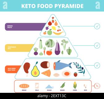 Keto alimentare. Piramide nutrizionale, alimenti a basso contenuto di carboidrati. Diagramma di dieta chetogenico sano. Vettore carboidrati, proteine e grassi equilibrio infografica. Dieta chetogenica, illustrazione della salute della tabella degli alimenti Illustrazione Vettoriale