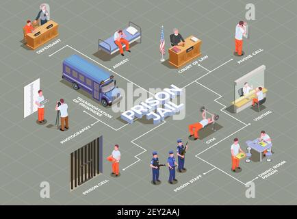 Diagramma di flusso isometrico della prigione con detenuti di cellule carcerarie sospette per il trasporto dell'arresto mensa gym guardia prova avvocato illustrazione vettoriale Illustrazione Vettoriale