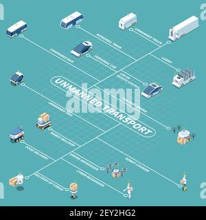 Diagramma di flusso isometrico del trasporto robotizzato di un veicolo senza conducente autonomo con isolato icone di auto senza equipaggio e testo vettoriale illustrazione Illustrazione Vettoriale