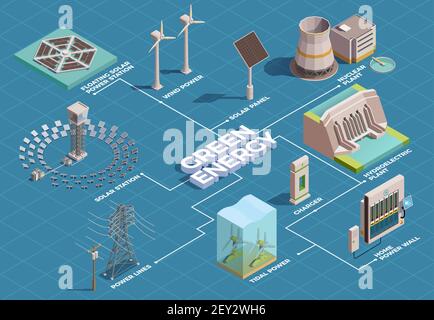 Produzione di energia verde trasporto consumo diagramma di flusso isometrico con pannelli solari impianto idroelettrico home power wall illustrazione vettoriale Illustrazione Vettoriale