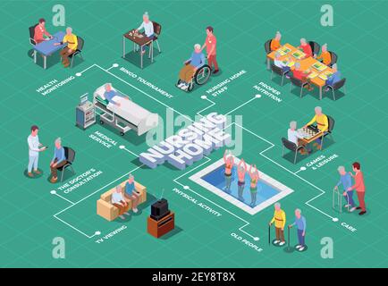 Diagramma di flusso isometrico della casa di cura con operatori sanitari e medici che forniscono qualificati assistenza per l'illustrazione vettoriale degli anziani Illustrazione Vettoriale