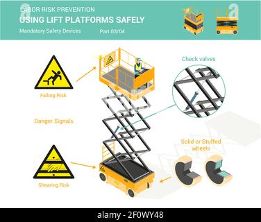 Le piattaforme di sollevamento isolate bianche isometriche devono essere utilizzate con dispositivi di sicurezza obbligatori sollevare le piattaforme in modo sicuro, parte 3 di 4 Illustrazione Vettoriale