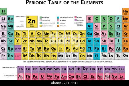 Tabella periodica degli elementi chimici grafico illustrazione vettore multicolore 118 elementi in lingua inglese Illustrazione Vettoriale