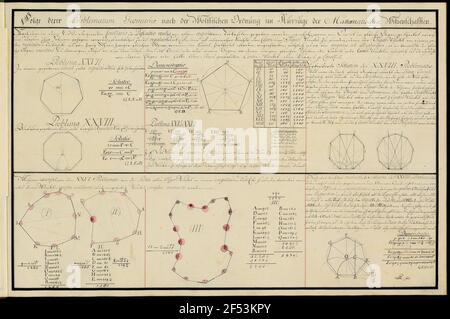 Alcune problematiche geometriae praticae da cui forerne theorematibus solviret, distanze dopo più occasioni senza strumenti artificiali, da soli con la catena di misura, lacci e stazioni da misurare. 18 ° secolo Dresda: Slub mscr.dresd.b. 78 Foto Stock