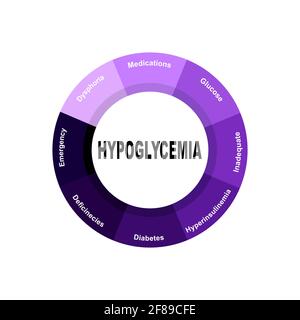 Concetto di diagramma con testo e parole chiave dell'ipoglicemia. EPS 10 isolato su sfondo bianco Illustrazione Vettoriale
