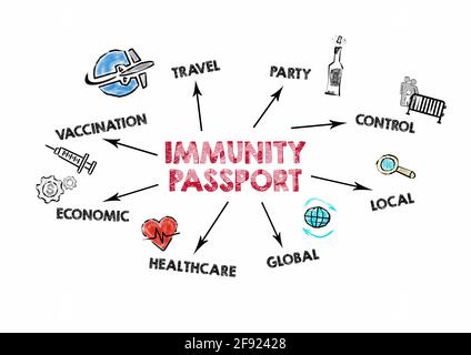 Passaporto dell'immunità. Concetto di vaccinazioni e di assistenza sanitaria. Grafico con parole chiave e icone. Sfondo bianco Foto Stock