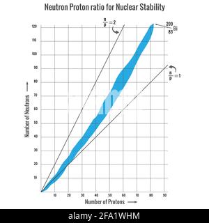 La stabilità nucleare dipende dal rapporto di neutroni protonici di un nucleo. La reazione nucleare, cioè la fissione nucleare o la reazione di fusione nucleare, dipende anche da Neutron Illustrazione Vettoriale