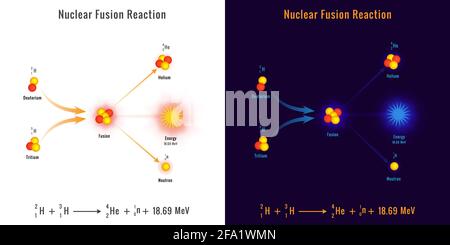 Immagine vettoriale del processo di reazione di fusione nucleare. Illustrazione che mostra un processo di fusione nucleare. Diagramma dell'energia nucleare della reazione di fusione nucleare. Illustrazione Vettoriale