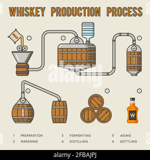 Processo di produzione del whiskey. Infografica sulla distillazione e l'invecchiamento del whisky. Struttura produzione whiskey e illustrazione produzione whiskey Illustrazione Vettoriale