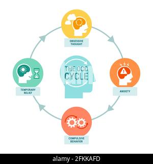 Infografica del ciclo OCD: Pensiero ossessivo, ansia, comportamento compulsivo e sollievo temporaneo Illustrazione Vettoriale