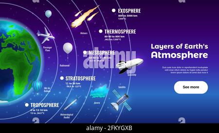 Strati di banner orizzontale atmosfera terrestre con esosfera e troposfera simboli immagine vettoriale piatta Illustrazione Vettoriale