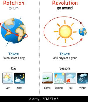 Rotazione e rivoluzione della terra. La Terra ruota attorno ad una linea immaginaria che passa attraverso i poli del pianeta. La Terra ruota intorno al sole. Illustrazione Vettoriale