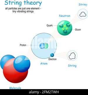 Teoria delle stringhe. Molecola d'acqua. Tutte le particelle sono solo un elemento: Piccole stringhe vibranti, dalla molecola agli atomi, all'elettrone, al gluone, al quark Illustrazione Vettoriale