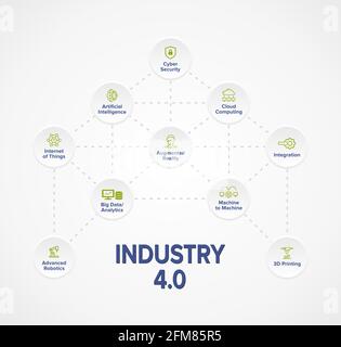 Banner infografico sull'illustrazione del concetto Industry 4.0 con parole chiave e icone su sfondo bianco. Spiegazione dei componenti principali. Ai, assistente robot, Foto Stock