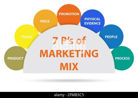 Concetto di 7ps del marketing mix Foto Stock