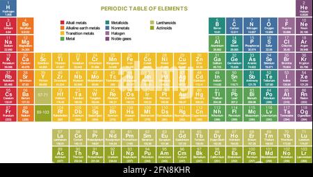 Tavola periodica degli elementi - chimica, in formato vettoriale Illustrazione Vettoriale