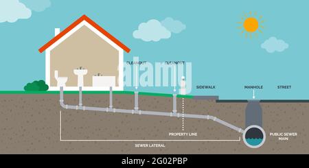 Infografica vettoriale del sistema di drenaggio e fognature domestico Illustrazione Vettoriale
