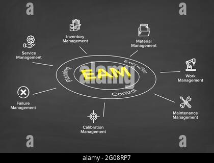 EAM – banner infografico con parole chiave e icone per l'illustrazione del concetto di Enterprise Asset Management. Spiegazione circolare dei componenti principali con 3D eff Foto Stock