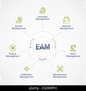 EAM – banner infografico con parole chiave e icone per l'illustrazione del concetto di Enterprise Asset Management. Spiegazione circolare dei componenti principali. Foto Stock