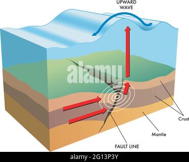 Illustrazione scientifica delle cause e degli effetti di uno tsunami. Illustrazione Vettoriale