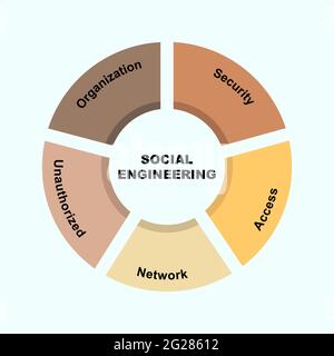 Concetto di diagramma con testo e parole chiave di Social Engineering. EPS 10 isolato su sfondo bianco Illustrazione Vettoriale