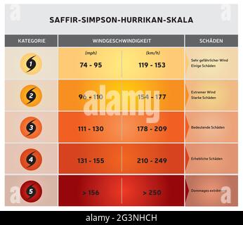 Scala dell'uragano - Illustrazione con le icone e il testo - differenti gamme di colori - Lingua tedesca Illustrazione Vettoriale