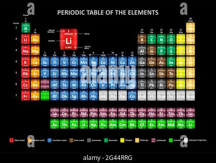 Tavola periodica degli elementi - Illustrazione, Tavola periodica degli elementi disegnati in diversi colori Illustrazione Vettoriale