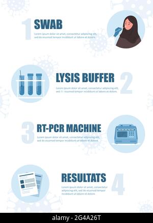 Come funziona il test PCR. Tampone nasale, analisi di laboratorio dei biomateriali. Infografica sui test di Coronavirus Covid-19. La donna musulmana è in fase di medicina Illustrazione Vettoriale