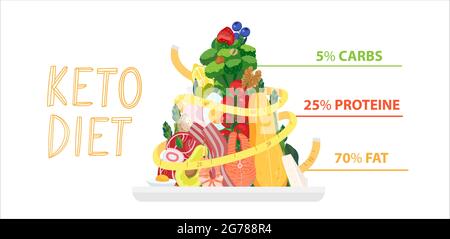 Piramide di alimenti per keto con nastro di misurazione del peso. Keto dieta sana concept banner con Ketogenic cibo di base su piastra. Concetto di dieta sana vettoriale con st Illustrazione Vettoriale