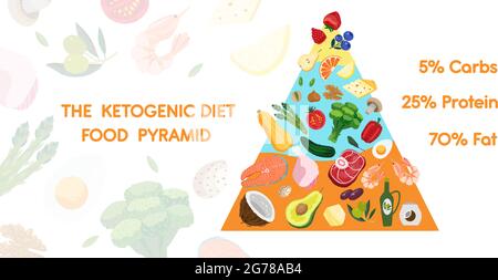 Dieta chetogenica piramide alimentare. Keto dieta concetto di nutrizione sana basso carboidrati, grassi, proteine. Immagine banner vettoriale dell'infografica keto con die Illustrazione Vettoriale