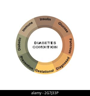 Concetto di diagramma con testo della condizione del diabete e parole chiave. EPS 10 isolato su sfondo bianco Illustrazione Vettoriale