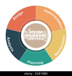 Concetto di diagramma con testo e parole chiave del ciclo di vita dello sviluppo del sistema. EPS 10 isolato su sfondo bianco Illustrazione Vettoriale