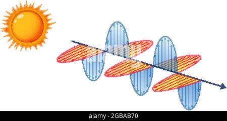 Diagramma che mostra l'illustrazione dell'onda elettromagnetica della luce solare Illustrazione Vettoriale