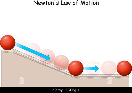 Legge del movimento di Newton. Palla su piano inclinato. Soggetto di fisica su dinamica, movimento e attrito. Poster per l'istruzione Illustrazione Vettoriale