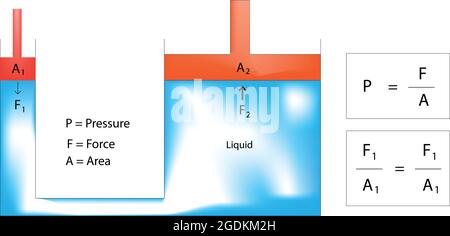 Principio di pascal - trasmissione della pressione attraverso liquidi Illustrazione Vettoriale