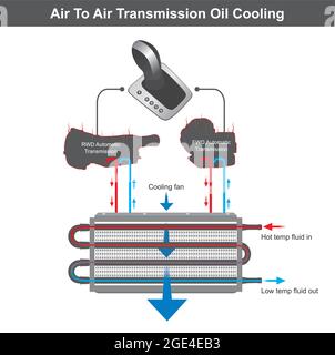 Raffreddamento dell'olio della trasmissione aria-aria. Illustrazione del sistema di raffreddamento dell'olio nel cambio automatico sui tipi a trazione anteriore e ruota posteriore Illustrazione Vettoriale