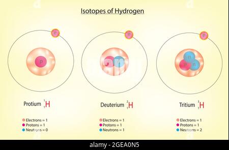 Isotopi di idrogeno, isotopi di idrogeno, trizio di idrogeno deuterio, isotopi di idrogeno deuterio trizio Illustrazione Vettoriale