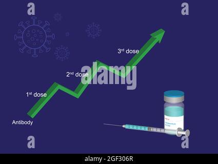 Richiamo del vaccino covid-19 per la protezione della variante delta. Grafico che mostra l'aumento del titolo anticorpale dopo la vaccinazione con la terza dose. Illustrazione Vettoriale