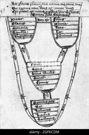 Versione del diagramma 'Scutum Fidei' o 'Shield of the Trinity' (qui sotto il titolo Scutum fidei Christianae, o 'Shield of the Christian Faith') disegnato da Jerome di Praga all'inizio del XV secolo. Foto Stock