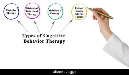 Tipi di terapia del comportamento cognitivo Foto Stock