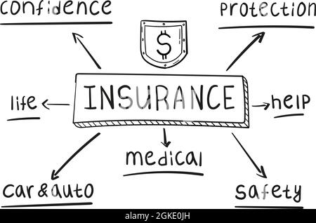 Concetto di assicurazione mappa mentale in stile manoscritto. Illustrazione Vettoriale
