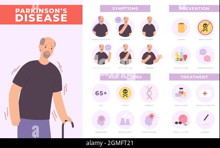 Sintomi del morbo di Parkinson, prevenzione e trattamento infografica con carattere vecchio. Salute mentale anziana, poster vettoriale del disturbo neurologico Illustrazione Vettoriale